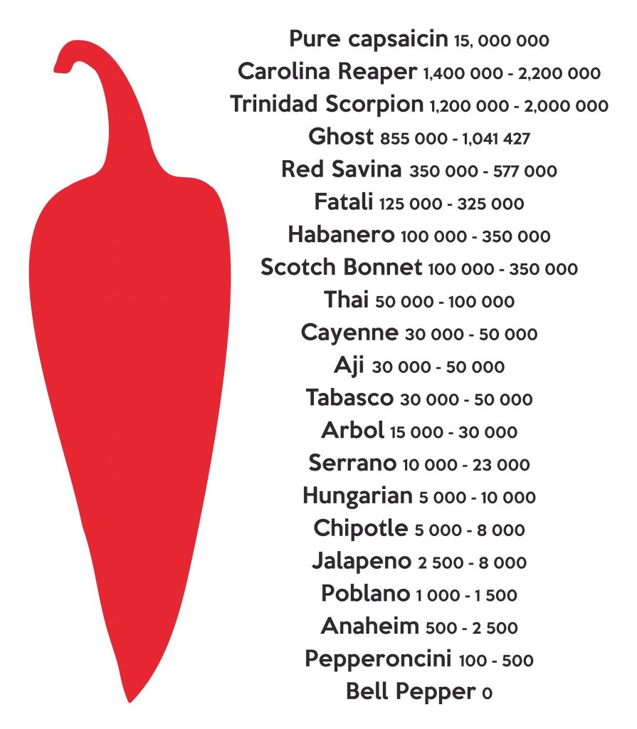 Jak snížit pálivost chilli?